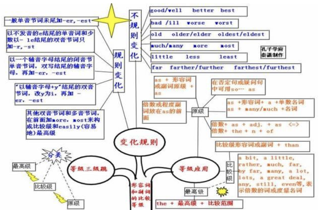 30张思维导图英语，50张高清图包含初中阶段所有语法知识