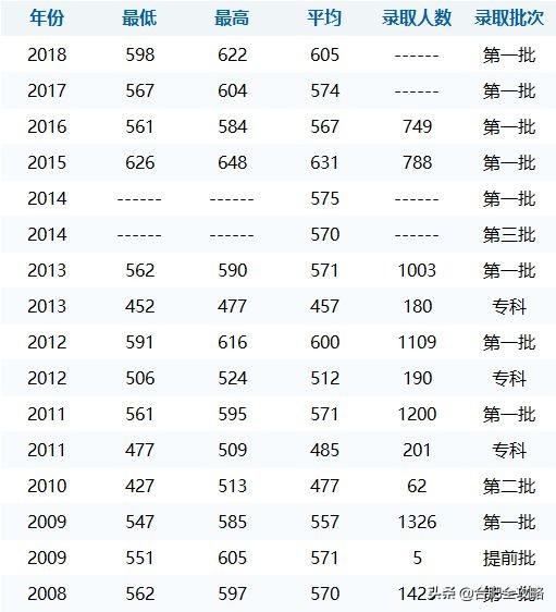 安徽科技学院分数线，安徽科技学院高考历年录取分数线一览表（29所安徽高校省内11年录取分数线）