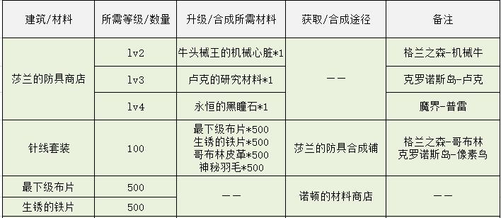 地下城智慧的引导在哪里进入（DNF像素勇士传说伊始攻略）