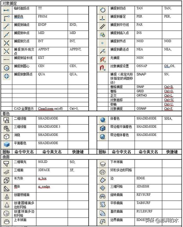 史上最全CAD快捷键汇总大全