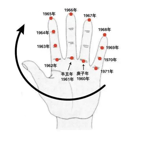 天干地支纪年法快速计算法，天干地支纪年法怎么计算（人人都可以学会古老的干支纪年）