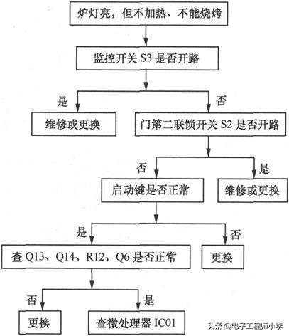 微波炉怎么打开，微波炉的故障分析与检修方法