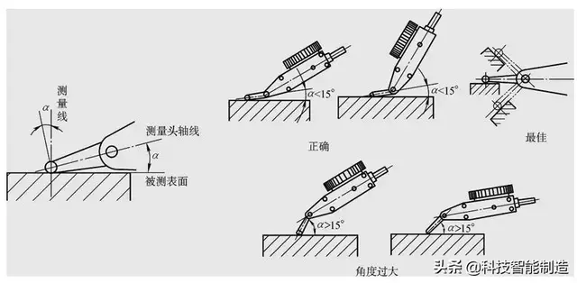 分度值指的是什么，估值怎么算出来的（百分表、内径百分表、杠杆百分表都用过吗）