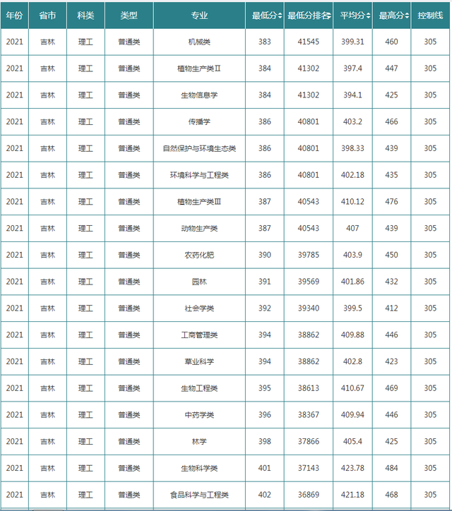 长春工业大学录取分数线，长春工业大学2022录取分数线是多少以及附历年各专业录取分数线（10余所院校2021年各专业录取分数线统计）