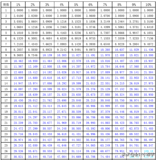 复利现值系数表完整版，年金系数表（新版《财管》系数表）