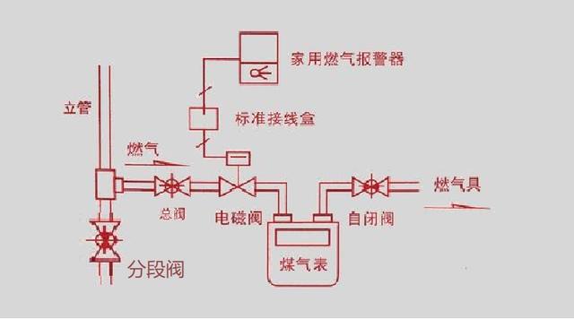 天然气阀门开关示意图，燃气灶阀门开关图解（人人应掌握的基本安全操作标准）