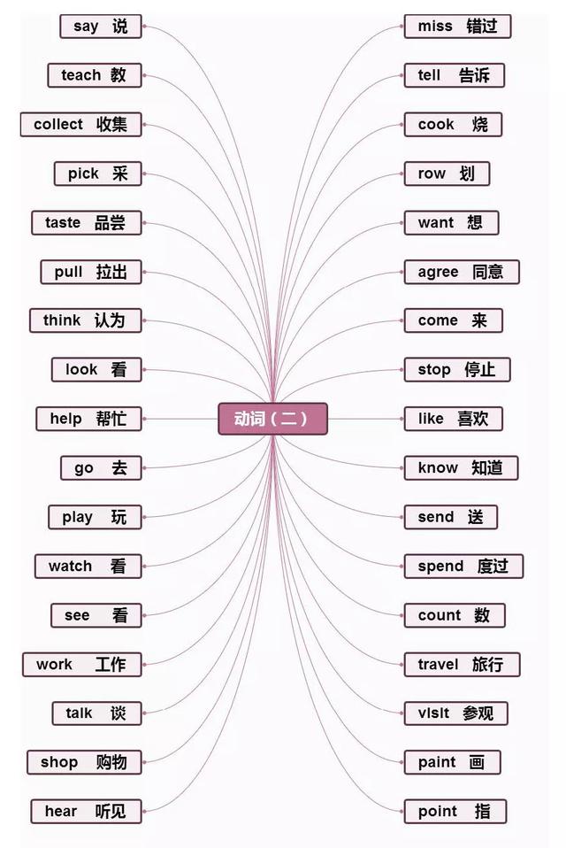 英语思维导图怎么画,英语课文学习方法总结思维导图怎么画(英语重点知识思维导图汇总) 英语思维导图怎么画,英语课文学习方法总结思维导图怎么画(英语重点知识思维导图汇总)