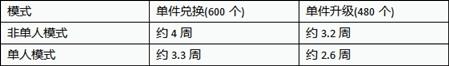 DNF95版本毕业级周常副本泰波尔斯介绍及奖励分析