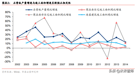 石膏板生产工艺有哪些，石膏板的生产过程（建材细分行业之石膏板深度研究）