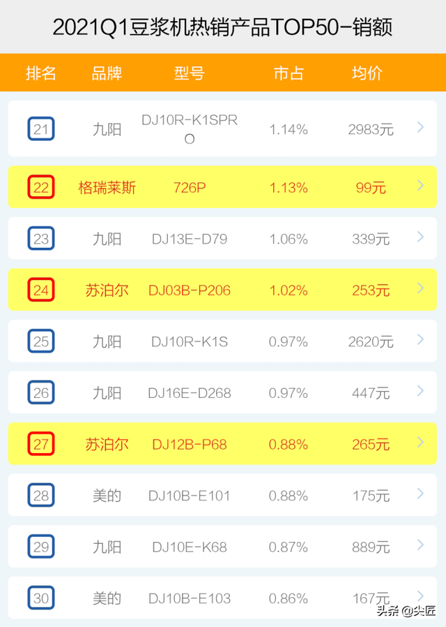 豆浆机排行榜10强，全国豆浆机排行榜10强（2021年1季度TOP50爆款榜单透秘）