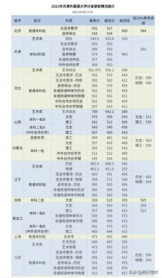 天津外国语大学2020录取分数线，天津外国语大学多少分能上2021（天津外国语大学2021高考各省份录取分数线）
