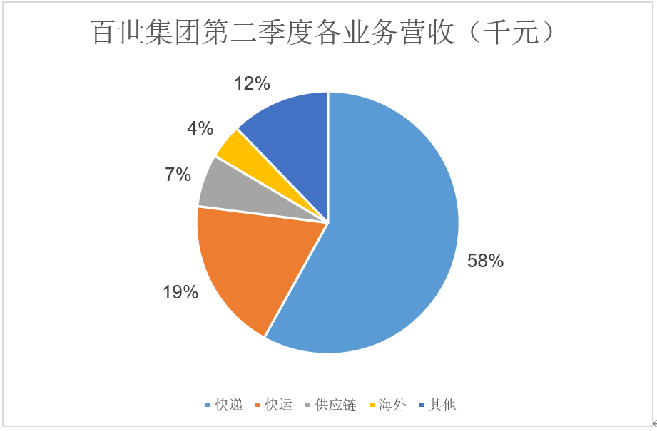 百世家居（百世快运离独立上市更近了）