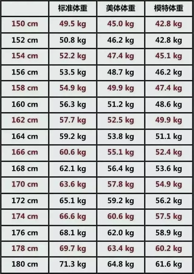 女模特体重身高标准表，中国女模特身高体重标准（成年女性150-180cm标准体重表）