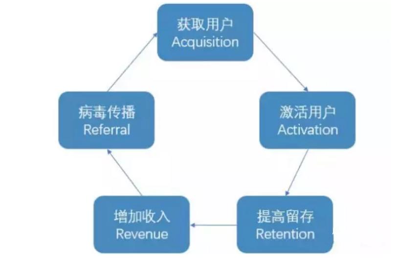 用户增长运营怎么做（搭建用户运营4大体系解析）