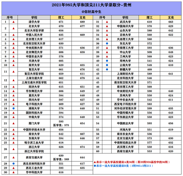 2021年985大学录取分数线是多少，39所985大学2021年录取分数线汇总（2021年985/211大学各省投档分数线汇总）