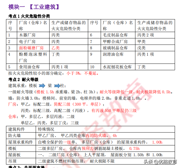 消防案例分析（消防临考抢分）