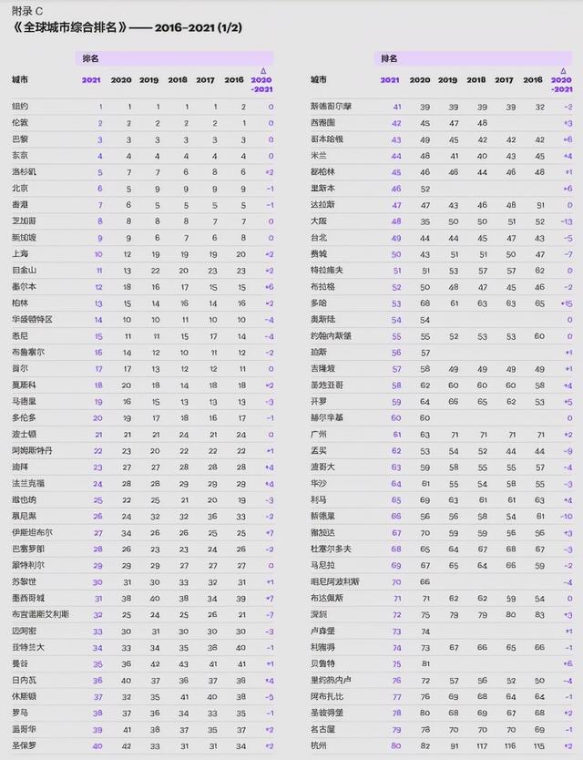 2021年世界城市gdp100强排名，世界城市100强排名gdp（2021全球城市前10强）