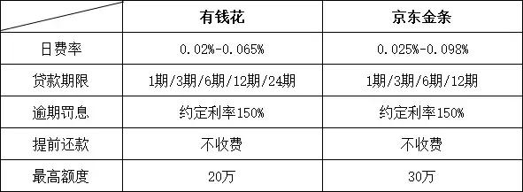 京东金条有额度暂时无法为您提供借款服务（互金巨头现金贷费率低至15%）