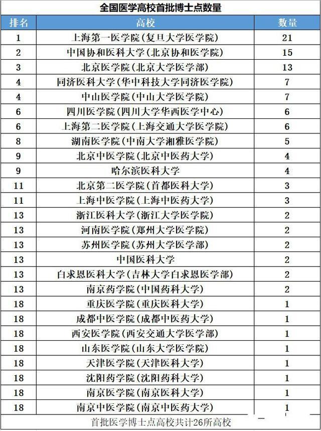 上海第一医学院，上海 医院（复旦大学＋重庆医科大学！）