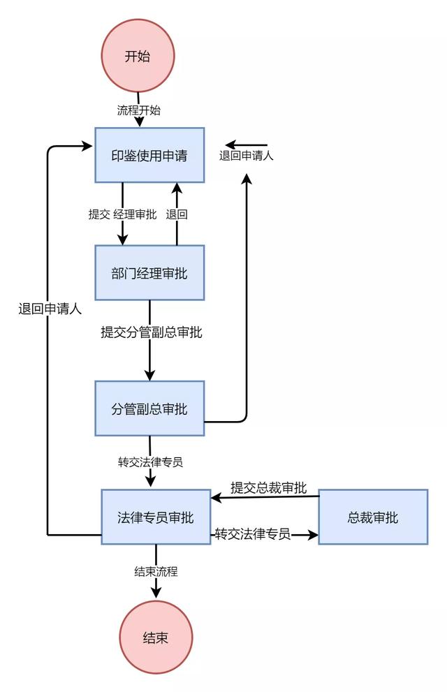 新手怎么制作表格，制作表格教程基础入门（Excel制作流程图）