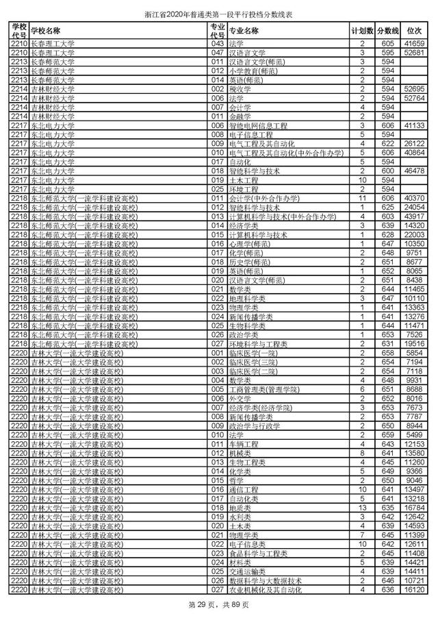 浙江一本分数线，31省区市高考分数线全部公布（2020浙江高考一段各院校录取投档线汇总）