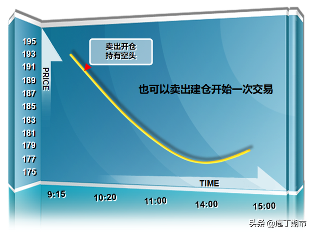 买入开仓和卖出开仓是什么意思，买入开仓和卖出开仓是什么意思啊（什么是期货的开仓和平仓）
