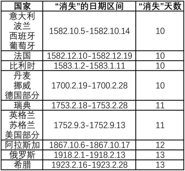 1582年10月的日历,1582年的日历表为什么少了十天(1582年10月凭空