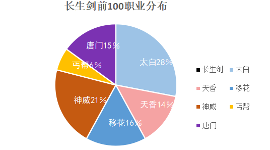 《天涯明月刀》三大火区各职业战力排行及分布状况汇总