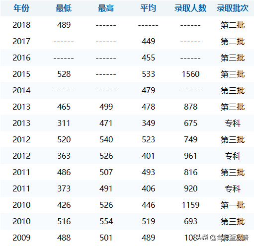 安徽科技学院分数线，安徽科技学院高考历年录取分数线一览表（29所安徽高校省内11年录取分数线）