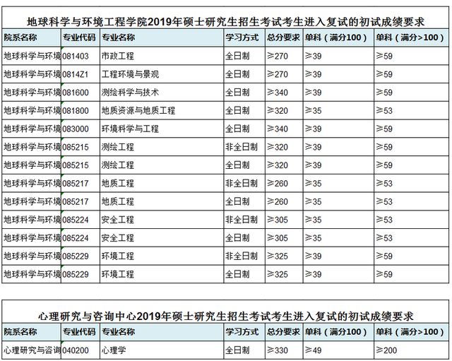 西南交通大学研究生分数线，2022西南交大考研复试线：交规360分（西南交通大学2019年硕士研究生招生复试分数线）
