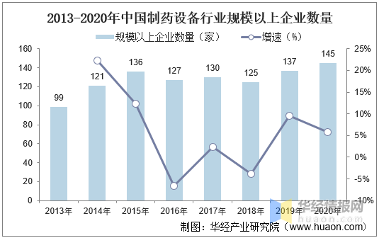 制药装备，中国制药设备行业发展现状及趋势分析（制药装备龙头企业）