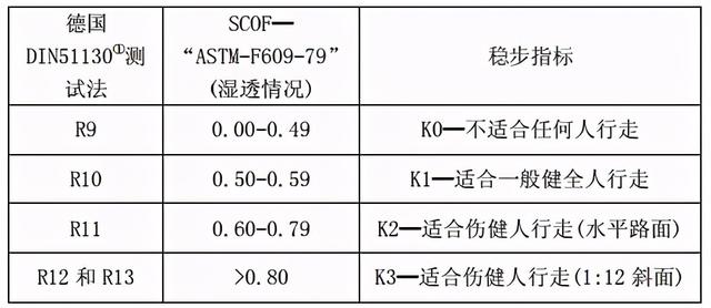 瓷砖防滑等级分几级，瓷砖防滑等级分几级和几级（一文看懂瓷砖防滑性能指标）