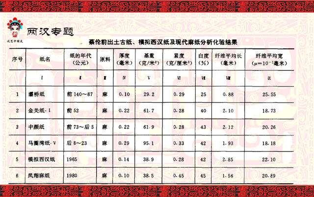 造纸术是哪个朝代发明的，造纸术在什么朝代发明的（那造纸术还是中国的四大发明之一吗）