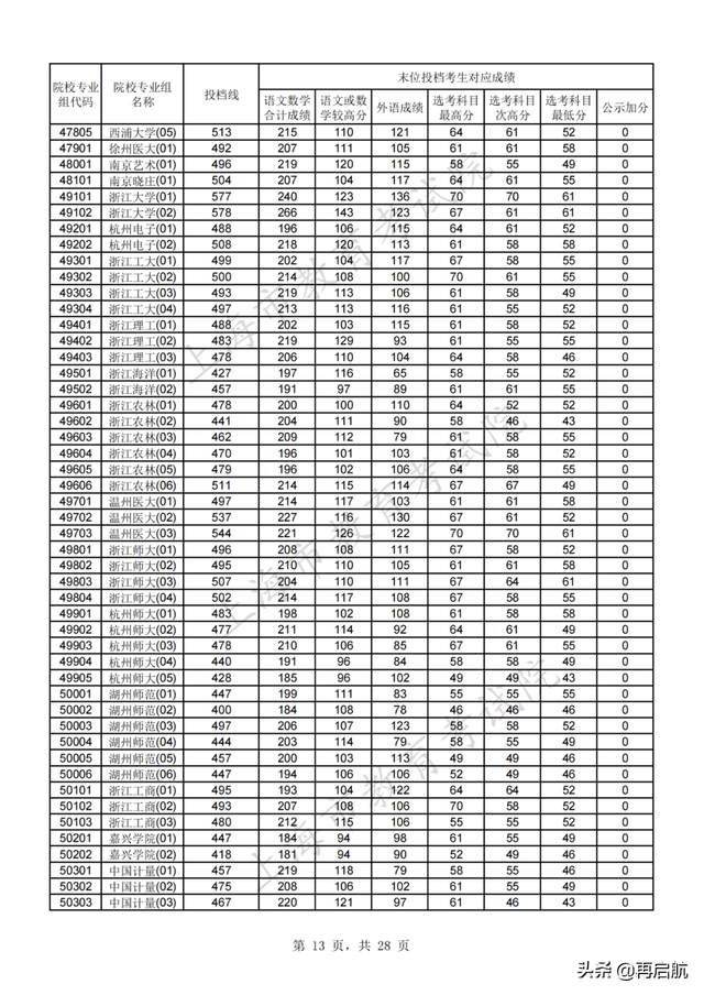 北京师范大学分数线，北京师范大学2022录取分数线（北师大562）