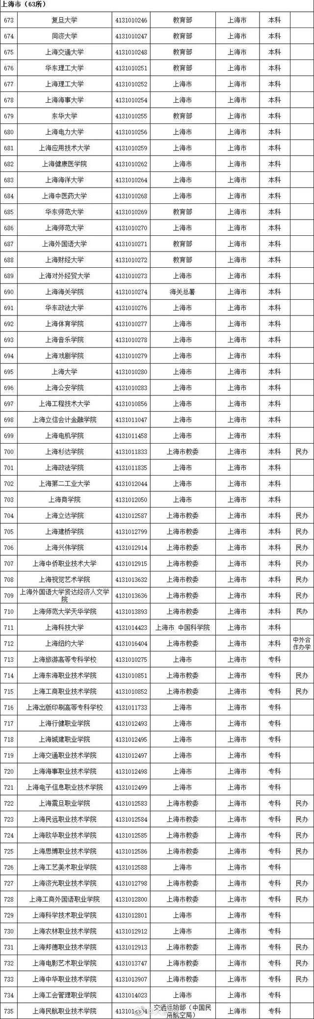 全国普通高等学校，2022年上海市普通高等学校全国统考招生章程（本科1258所、专科1482所）