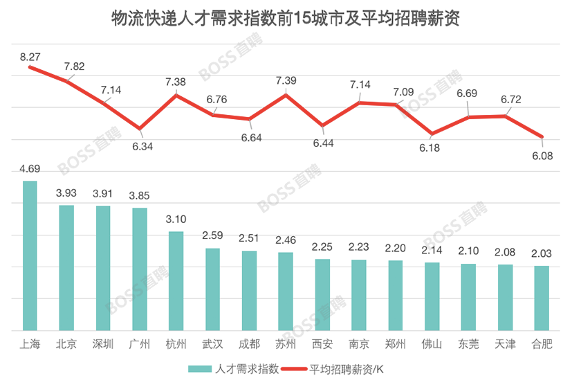 物流人才（月入8万惹人羡）