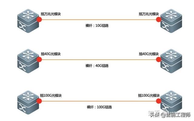 mstp专线是什么意思，mstp专线用什么设备（裸纤、专线、SDH、MSTP、MSTP+、OTN、PTN、IP-RAN）