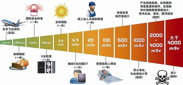 什么是放射性元素，一口气搞懂核辐射