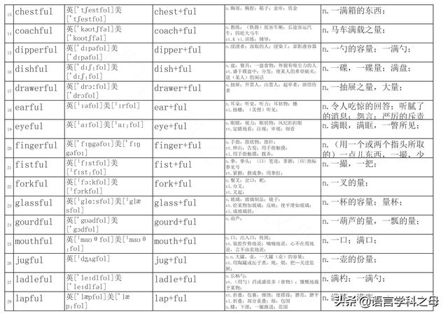 篮子用英语怎么说，篮子英语怎么读（总结了256个以ful后缀结尾的单词得出两种理解它们词义方法）
