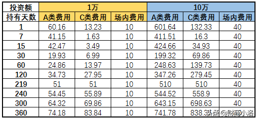 場外基金贖回手續(xù)費多少，場外基金贖回手續(xù)費多少合適？