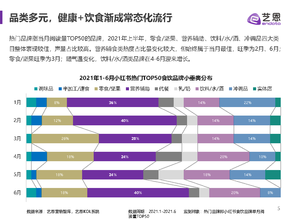 艺恩（2021小红书食饮品牌研究报告）