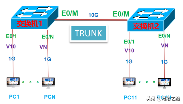 trunk是什么意思，trunk是什么意思英语（VLAN工作原理之TRUNK）