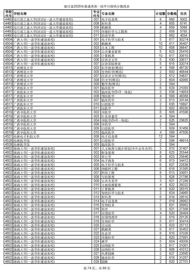 浙江一本分数线，31省区市高考分数线全部公布（2020浙江高考一段各院校录取投档线汇总）