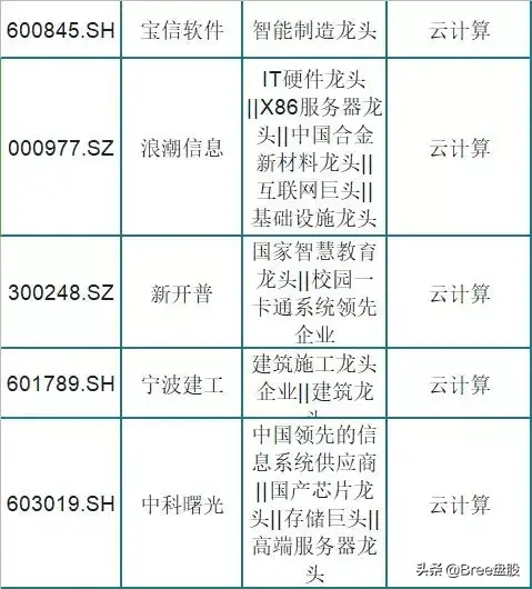 云计算龙头股，云计算概念股一览（被市场低估的75只云计算龙头股）