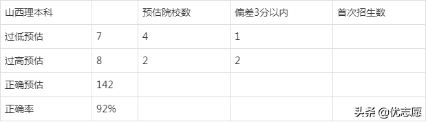 什么是辅助排序分，辅助列排序方法（2020使用优志愿模拟填报）