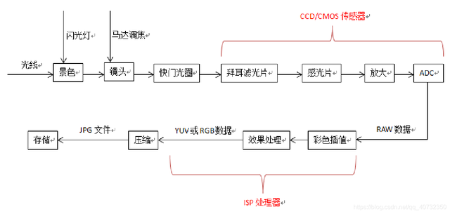 摄像机工作原理，监控摄像机工作原理是什么（摄像头原理）