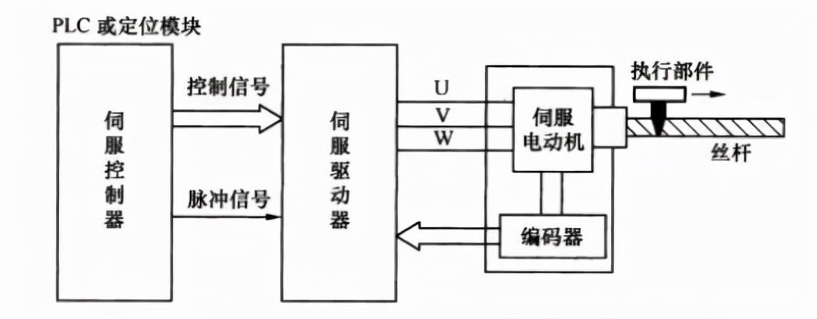 单片机伺服驱动器 搞明白了伺服电机的三种控制方式