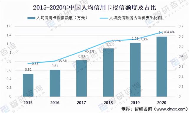 信用卡可以透支多少钱，信用卡可透支额度不足怎么办（2020年中国信用卡在用发卡量、授信额度、透支余额及不良率分析）