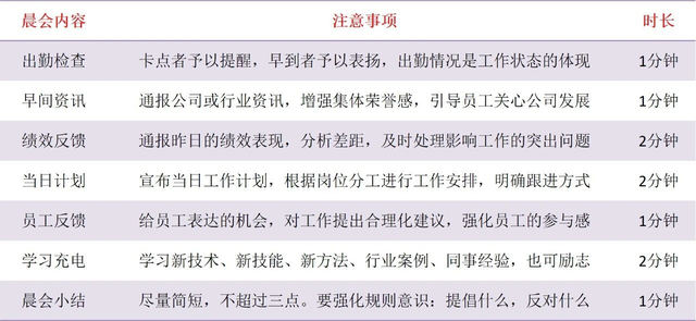 晨会怎么开怎么准备开早会，晨会要怎么开（晨会流程图：七个环节）