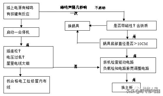 电磁炉加热原理，电磁炉线圈加热原理（详细电磁炉原理讲解）